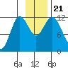 Nachalni Island tide chart for Thursday, November 21, 2024