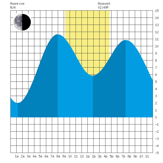 Nachalni Island tide chart for Friday, November 22, 2024