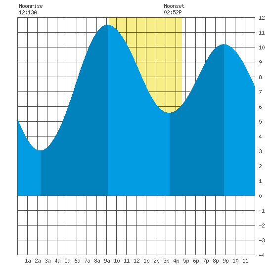 Nachalni Island tide chart for Saturday, November 23, 2024