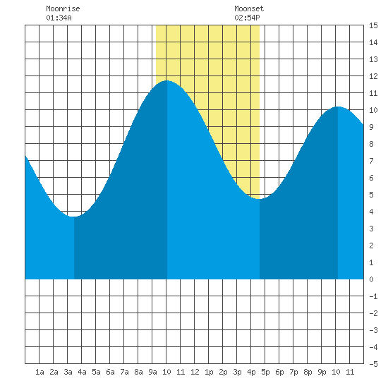 Nachalni Island tide chart for Sunday, November 24, 2024