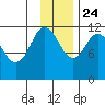 Nachalni Island tide chart for Sunday, November 24, 2024