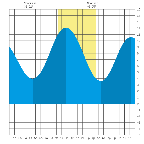 Nachalni Island tide chart for Monday, November 25, 2024