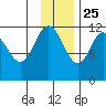 Nachalni Island tide chart for Monday, November 25, 2024