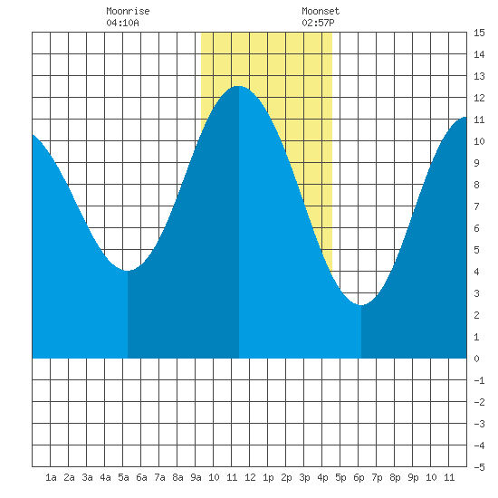 Nachalni Island tide chart for Tuesday, November 26, 2024