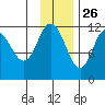 Nachalni Island tide chart for Tuesday, November 26, 2024