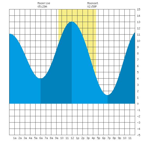 Nachalni Island tide chart for Wednesday, November 27, 2024