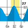 Nachalni Island tide chart for Wednesday, November 27, 2024