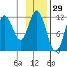 Nachalni Island tide chart for Friday, November 29, 2024