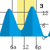 Nachalni Island tide chart for Sunday, November 3, 2024