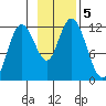 Nachalni Island tide chart for Tuesday, November 5, 2024