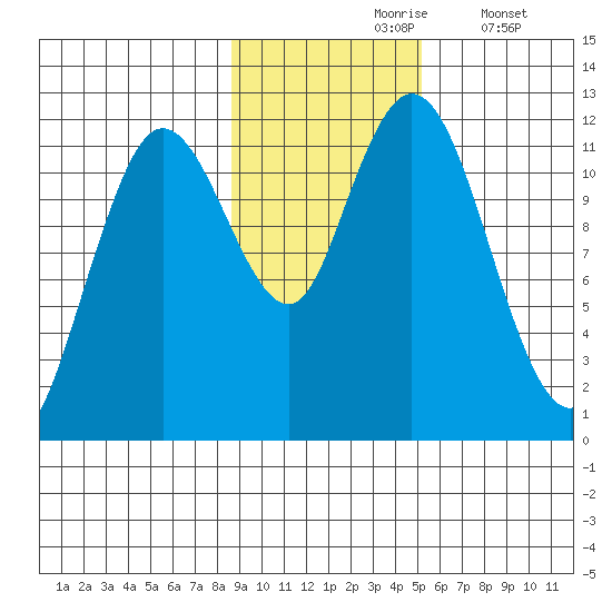 Nachalni Island tide chart for Wednesday, November 6, 2024