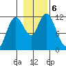 Nachalni Island tide chart for Wednesday, November 6, 2024