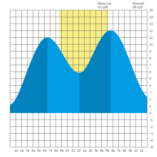 Nachalni Island tide chart for Thursday, November 7, 2024