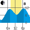 Nachalni Island tide chart for Friday, November 8, 2024