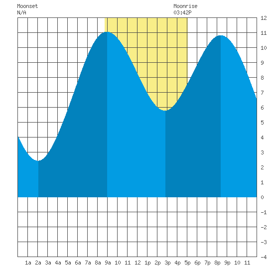 Nachalni Island tide chart for Saturday, November 9, 2024