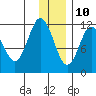 Nachalni Island tide chart for Tuesday, December 10, 2024