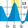 Nachalni Island tide chart for Friday, December 13, 2024