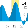 Nachalni Island tide chart for Saturday, December 14, 2024