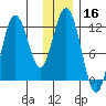 Nachalni Island tide chart for Monday, December 16, 2024