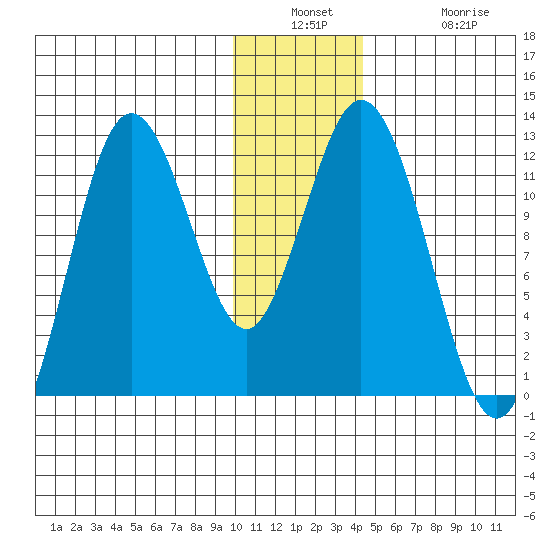 Nachalni Island tide chart for Wednesday, December 18, 2024