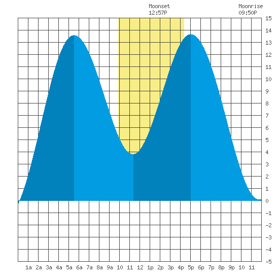 Nachalni Island tide chart for Thursday, December 19, 2024