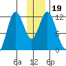 Nachalni Island tide chart for Thursday, December 19, 2024