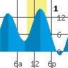 Nachalni Island tide chart for Sunday, December 1, 2024