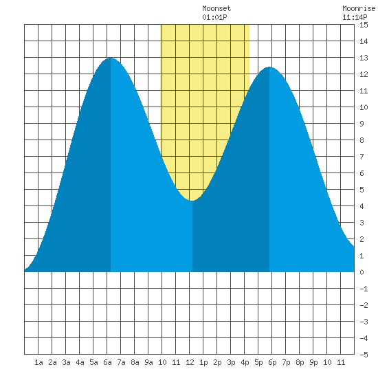 Nachalni Island tide chart for Friday, December 20, 2024