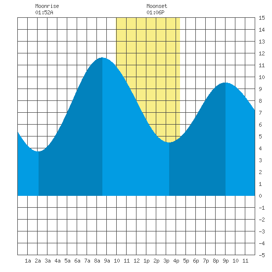 Nachalni Island tide chart for Monday, December 23, 2024