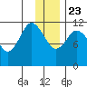 Nachalni Island tide chart for Monday, December 23, 2024