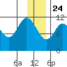 Nachalni Island tide chart for Tuesday, December 24, 2024