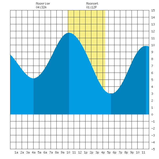 Nachalni Island tide chart for Wednesday, December 25, 2024