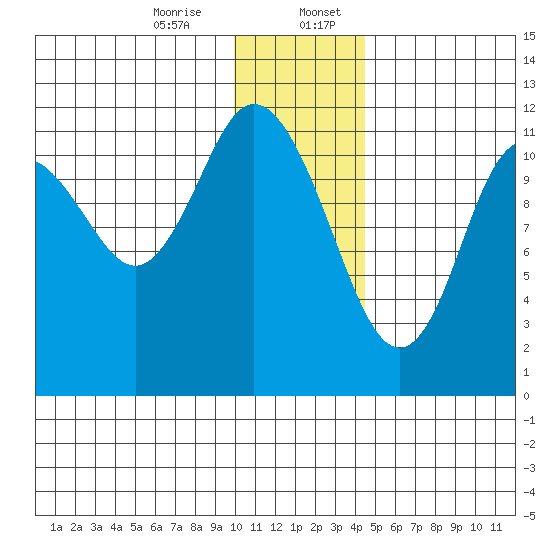 Nachalni Island tide chart for Thursday, December 26, 2024