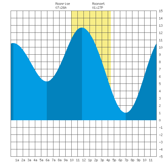 Nachalni Island tide chart for Friday, December 27, 2024