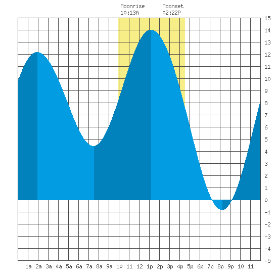 Nachalni Island tide chart for Sunday, December 29, 2024
