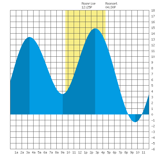 Nachalni Island tide chart for Monday, December 2, 2024