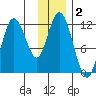 Nachalni Island tide chart for Monday, December 2, 2024