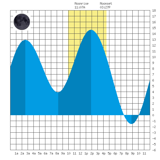 Nachalni Island tide chart for Monday, December 30, 2024