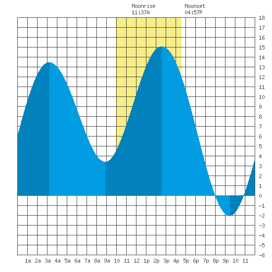 Nachalni Island tide chart for Tuesday, December 31, 2024