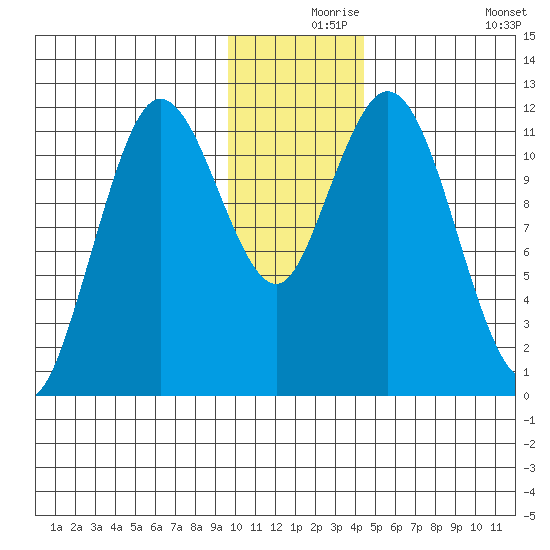 Nachalni Island tide chart for Friday, December 6, 2024