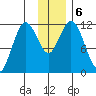 Nachalni Island tide chart for Friday, December 6, 2024