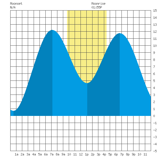 Nachalni Island tide chart for Saturday, December 7, 2024