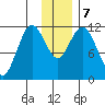 Nachalni Island tide chart for Saturday, December 7, 2024