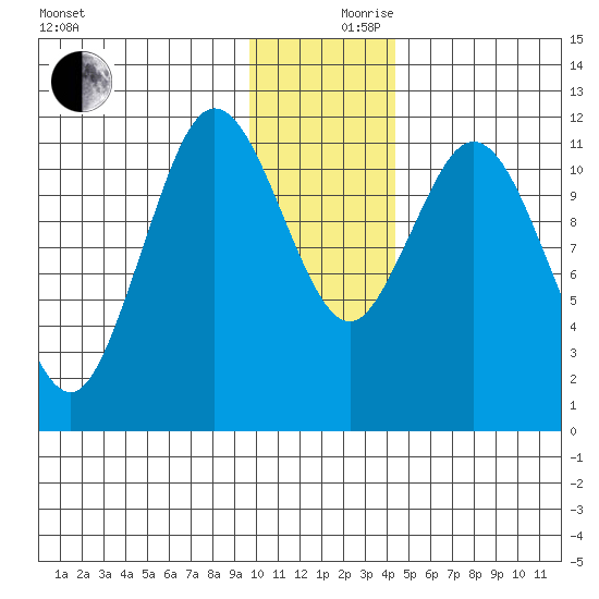 Nachalni Island tide chart for Sunday, December 8, 2024
