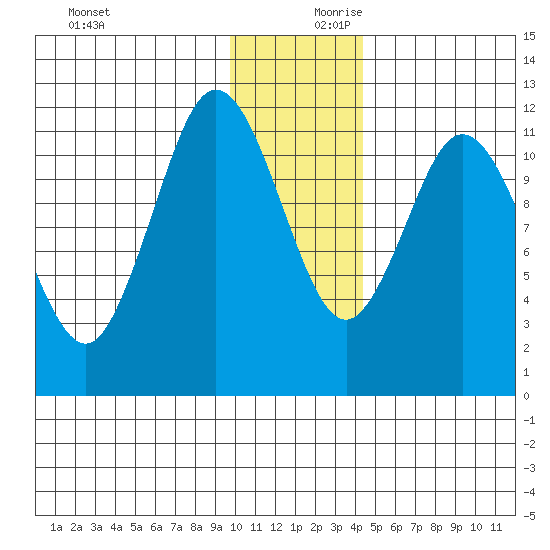 Nachalni Island tide chart for Monday, December 9, 2024