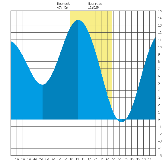 Nachalni Island tide chart for Friday, January 10, 2025