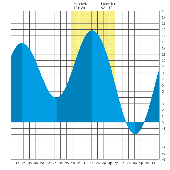 Nachalni Island tide chart for Sunday, January 12, 2025