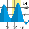 Nachalni Island tide chart for Tuesday, January 14, 2025