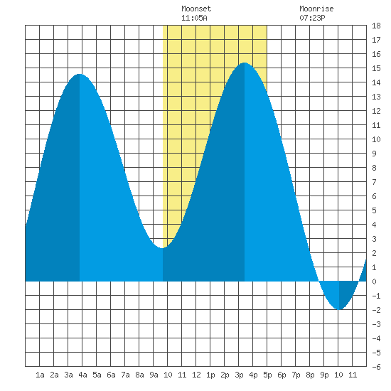Nachalni Island tide chart for Wednesday, January 15, 2025