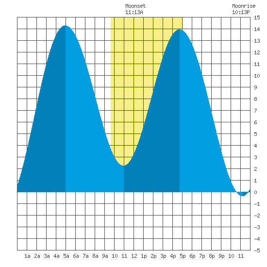 Nachalni Island tide chart for Friday, January 17, 2025